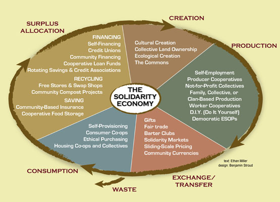 A Solidarity Economy